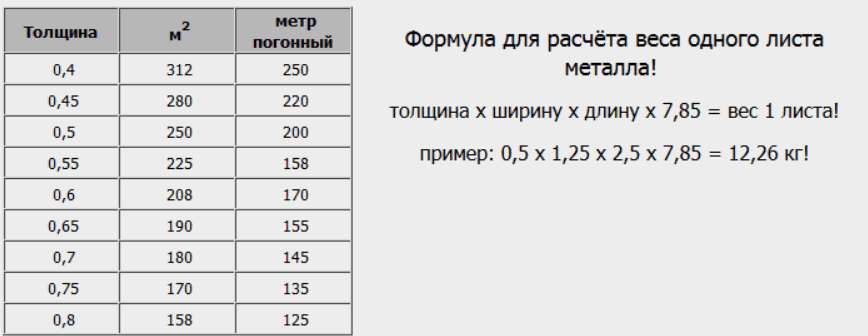 Сколько весит 5 кг. Формула расчета листового металла вес. Как рассчитать массу листового металла. Таблица веса металлопроката листового. Вес листового металла таблица 1м2.