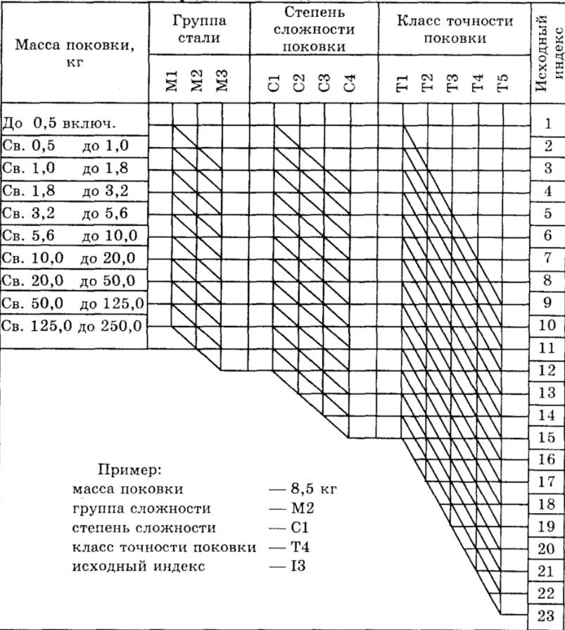 Какой класс точности. Степень сложности поковки таблица. Класс точности т3 штамповки. Класс точности поковки таблица. Таблица припусков на поковку.